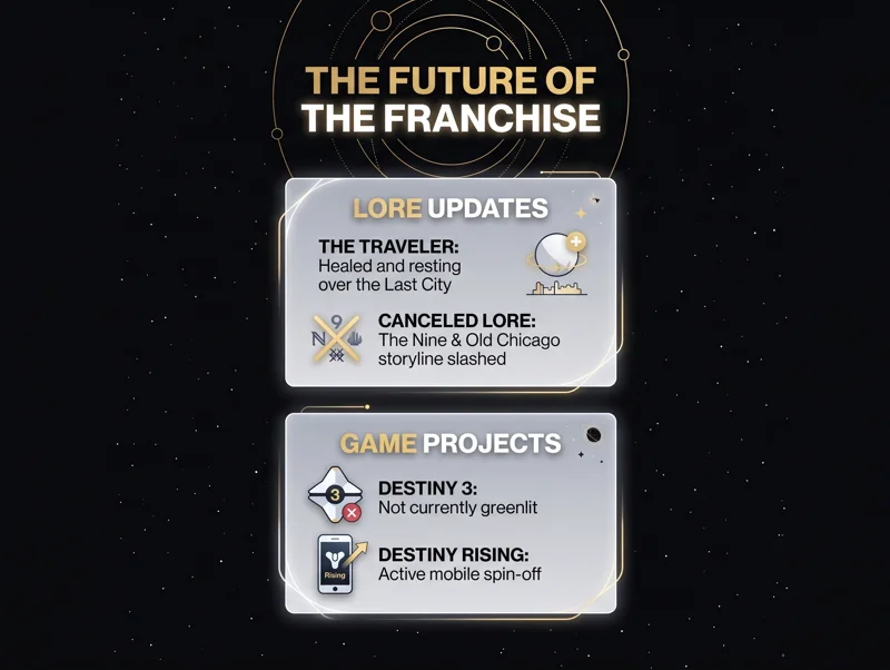 Infographic explaining the future of the Destiny franchise, highlighting the healed Traveler, canceled Old Chicago storylines, and the status of Destiny 3 rumors.