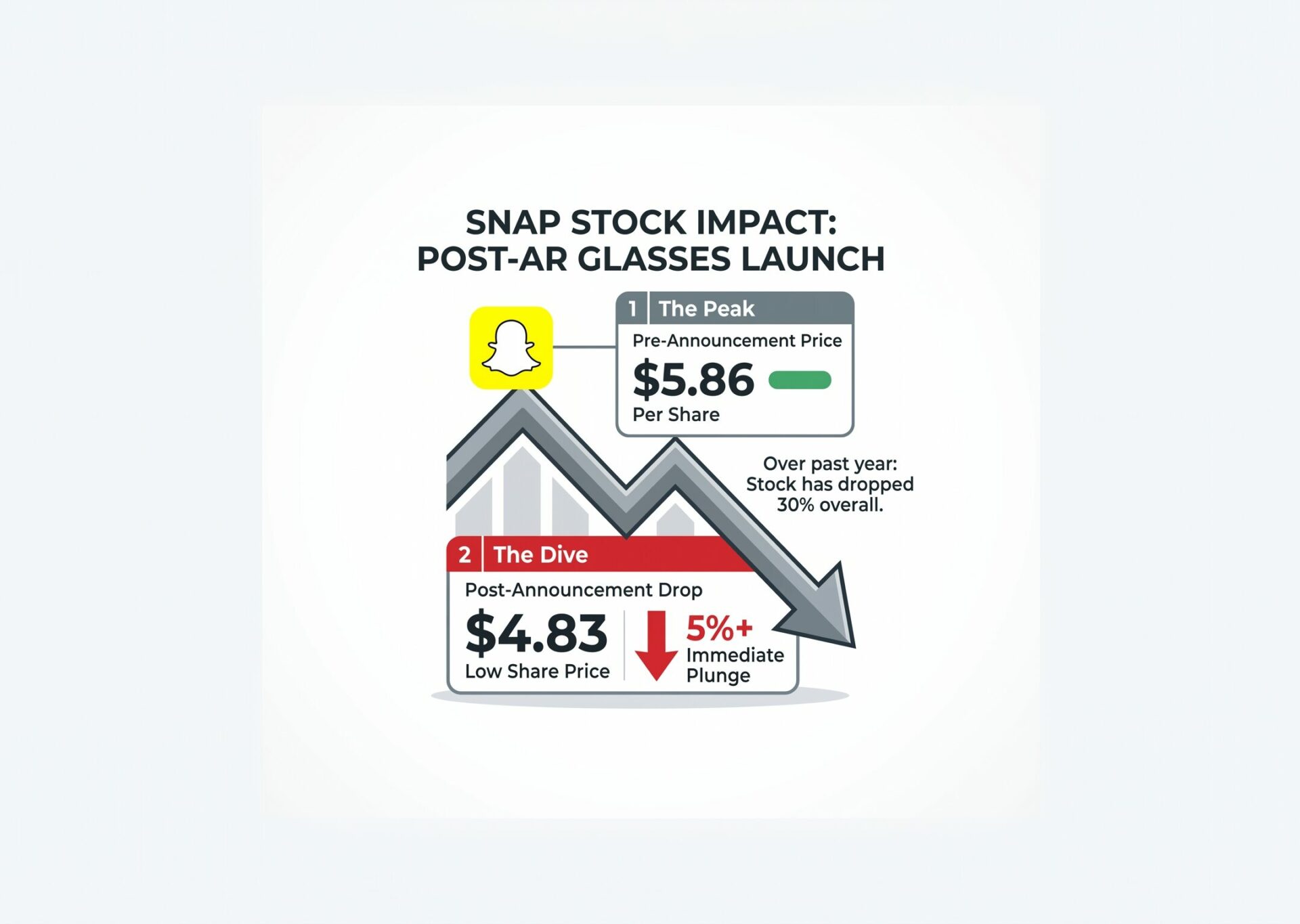 Financial infographic chart showing Snap's stock price dropping over 5 percent from 5.86 dollars down to a low of 4.83 dollars after unveiling its expensive AR glasses.