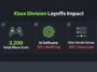 Infographic detailing the massive Microsoft layoffs, highlighting the 3,200 total Xbox cuts, a 50% staff reduction at id Software, and major developer losses for The Elder Scrolls Online.