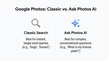 Infographic comparing Google Photos Classic Search for simple, single-word queries with Ask Photos AI for complex, conversational questions.