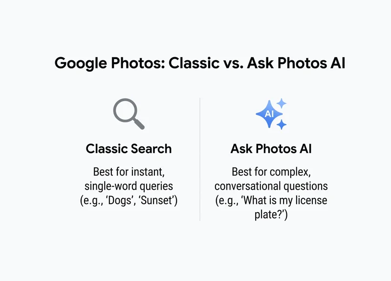 Infographic comparing Google Photos Classic Search for simple, single-word queries with Ask Photos AI for complex, conversational questions.