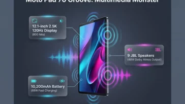 Infographic displaying key specs of the Moto Pad 70 Groove including its 12.1-inch 2.5K display, 9 JBL speakers, and 10,200mAh battery.