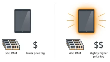 An infographic comparing the original Amazon Fire HD 10 tablet with 3GB of RAM and a $139.99 price tag to the refreshed 4GB RAM model priced at $154.99.
