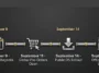 Infographic timeline detailing the September schedule for the iPhone 18 Pro, including the reveal keynote, global pre-orders, OS rollout, and official in-store launch dates.