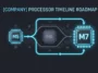 A digital infographic illustrating Apple's rumored laptop processor timeline, showing the unusual jump from the M5 generation directly to the M7 Pro and Max chips while skipping the M6 Pro.