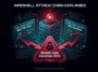 A cybersecurity infographic illustrating the wp2shell attack chain, showing how hackers combine the CVE-2026-63030 REST API flaw with the CVE-2026-60137 SQL injection to achieve Remote Code Execution.