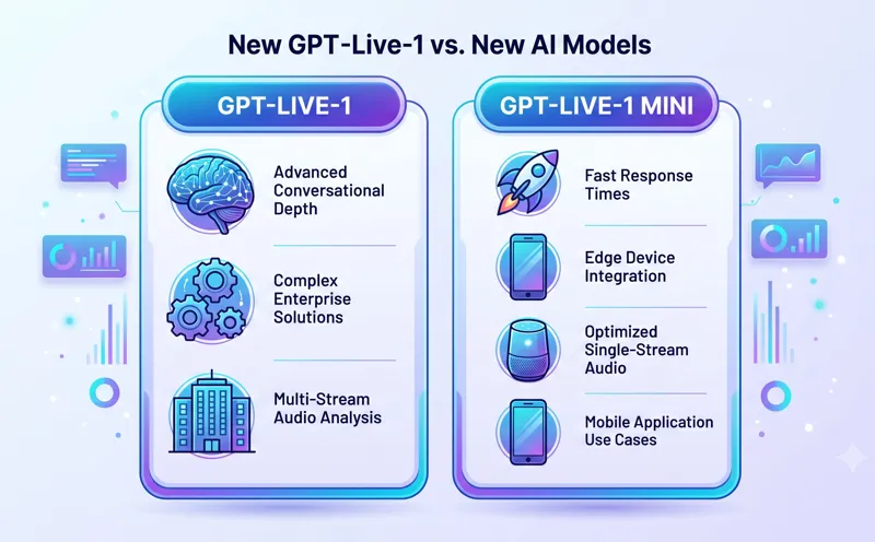 Infographic comparing the enterprise features of OpenAI GPT-Live-1 with the mobile-optimized GPT-Live-1 mini real-time voice AI models.