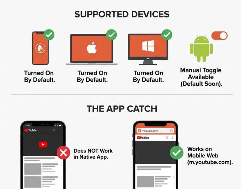 Infographic showing that DuckDuckGo's YouTube ad blocker is on by default for iPhone, Mac, and Windows, but only works on the mobile website, not the native app.