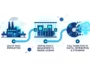 A timeline infographic showing Sony's transition to an all-digital future, highlighting the PlayStation Store closures in July 2027 and the end of physical disc production in January 2028.