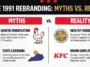An infographic comparing the popular mutant chicken and trademark myths to the reality of the KFC 1991 rebranding and its fast food marketing strategy.