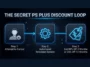 Infographic showing the 3-step process where attempting to cancel a PS Plus subscription triggers an automated retention system offering up to a 50% discount.