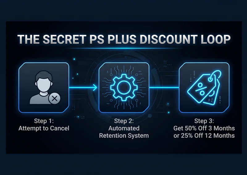 Infographic showing the 3-step process where attempting to cancel a PS Plus subscription triggers an automated retention system offering up to a 50% discount.