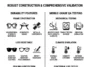 A minimalist black and white infographic illustrating the mobile-grade quality assurance testing for Samsung smart glasses, highlighting 20 custom checks including resistance to drops, cosmetics, and sunscreen.