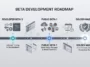 A clean tech infographic timeline showing the progression of iOS 27 from Developer Beta 3 through the Public Beta phase to the final Golden Master build.