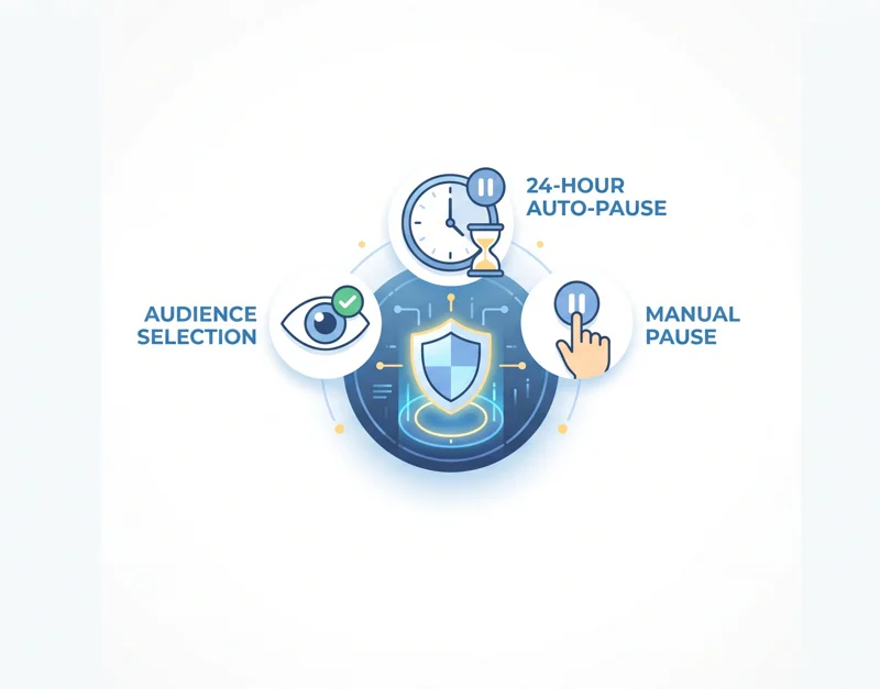 Infographic illustrating the privacy controls for Snapchat real-time music sharing, featuring audience selection, the 24-hour auto-pause function, and manual pause options.