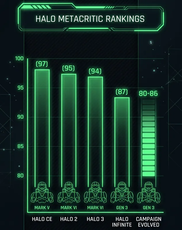 The Halo Campaign Evolved Metacritic Review Score Is In: PS5 & Xbox Benchmarks Analyzed - تفاصيل إضافية