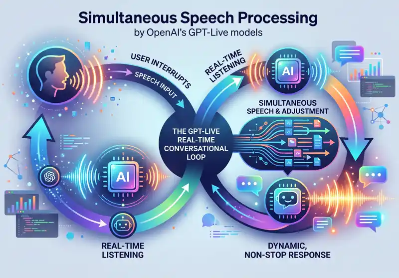 OpenAI Just Dropped GPT-Live: The New Real-Time Voice AI That Listens and Speaks Simultaneously - تفاصيل إضافية