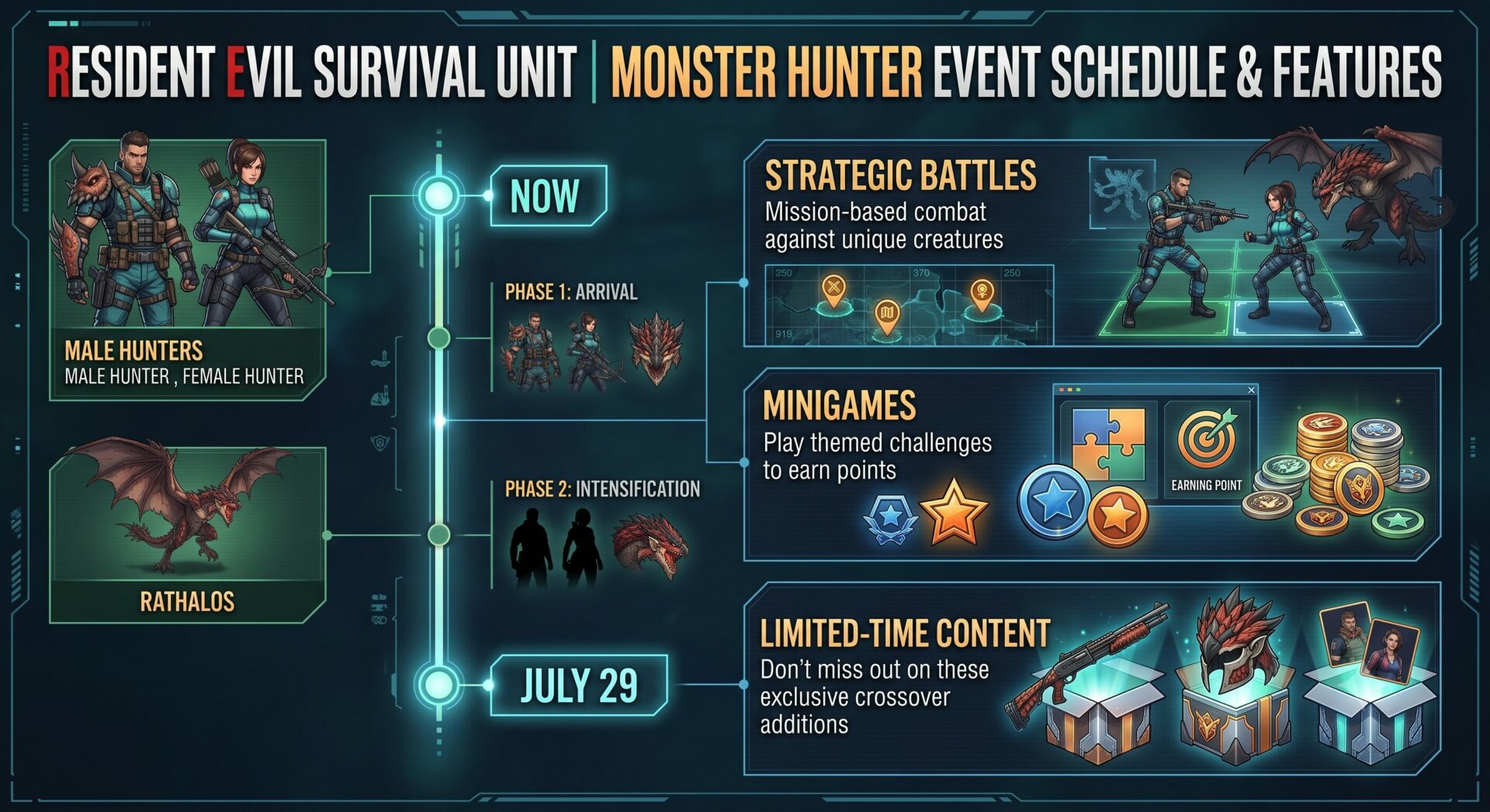 Infographic displaying the new Male and Female Hunter heroes, the Rathalos monster flying over Raccoon City, and the exclusive rewards for the Resident Evil Survival Unit and Monster Hunter collaboration.