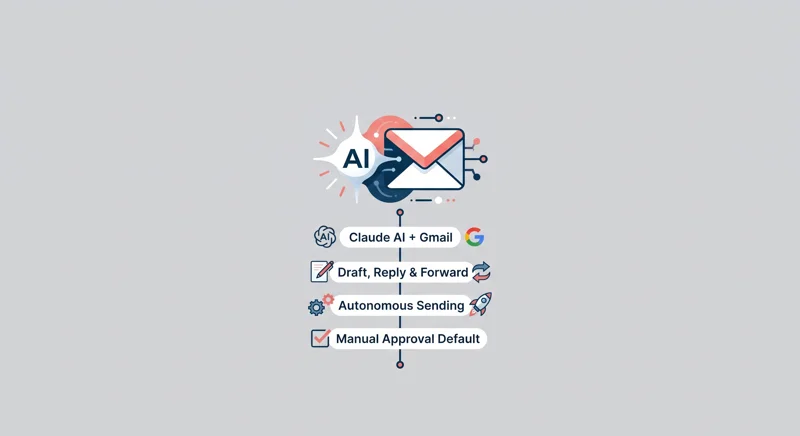 Infographic showing Claude AI integrating with Gmail to draft, reply, and forward emails autonomously, while maintaining manual approval as the default security setting.