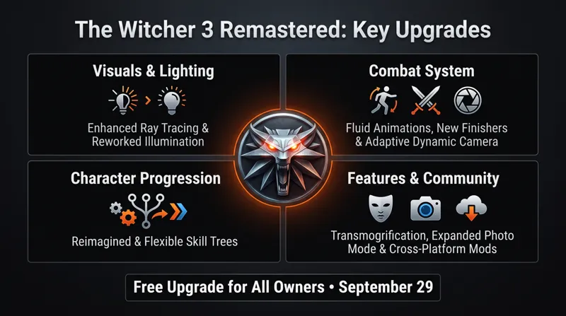 The Witcher 3 Remastered is Here: Free Upgrades, Overhauled Combat, and a Massive 2027 Expansion Revealed!