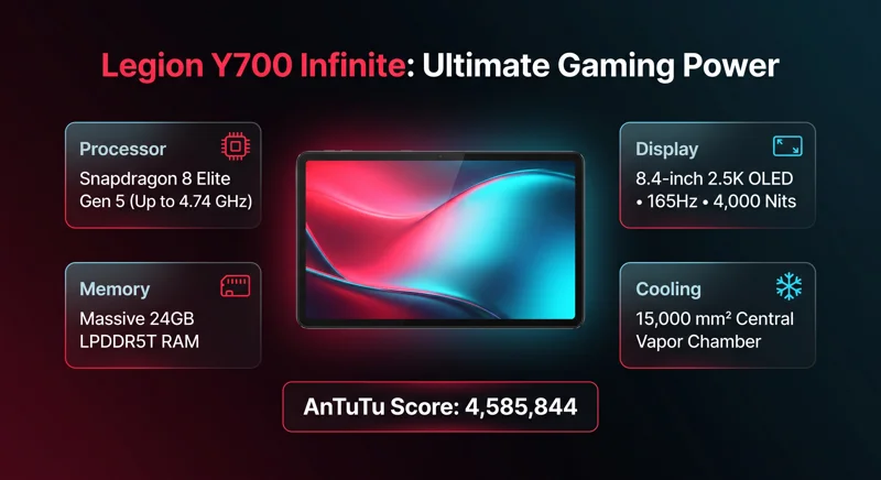 Lenovo Legion Y700 Infinite Unleashed: 165Hz OLED, Overclocked Snapdragon 8 Elite Gen 5, and a Massive 24GB RAM!