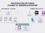 Infographic explaining does apple support itnues by comparing the classic all-in-one iTunes software to modern apps like Apple Music, TV, Finder, and iTunes Match.