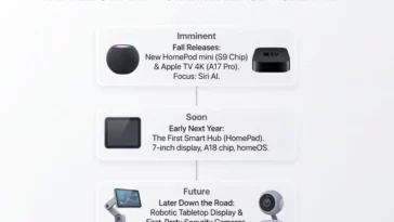 Infographic outlining Apple's smart home product roadmap, showing upcoming releases including the new HomePod mini, Apple TV 4K, HomePad smart hub, and robotic smart display.