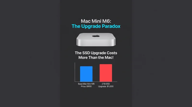 A visual chart comparing the $900 base price of the 2026 Mac Mini M6 to the $1,000 cost of a 2TB SSD upgrade, highlighting that the storage costs more than the computer itself.