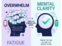Infographic contrasting the mental exhaustion caused by open loops and procrastination with the clarity achieved by finishing pending tasks.