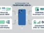 Infographic showing the Fairphone Gen 6 Plus specs, including a direct $650 US launch price, 12GB of RAM, Snapdragon 7s Gen 4 processor, 6.31-inch OLED display, and unlocked AT&T and T-Mobile compatibility.