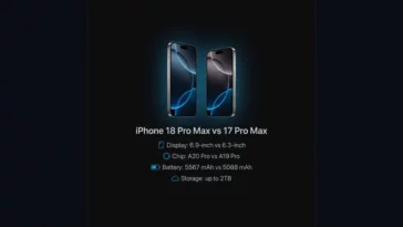 Infographic showing 2026 Mac Mini pre-order discounts on Amazon, highlighting the M6 model at $579 and the M5 Pro model at $1,270.