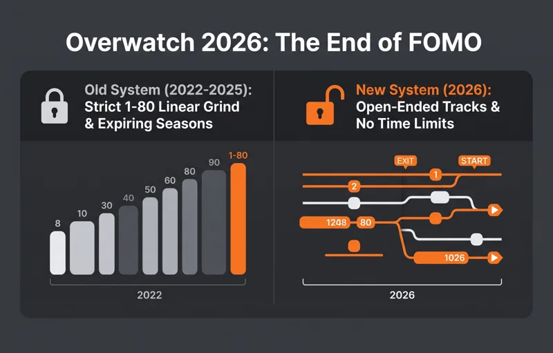 Overwatch Finally Kills FOMO: Huge Season 4 Battle Pass Revamp Unlocks Vaulted Skins Faster! - تفاصيل إضافية