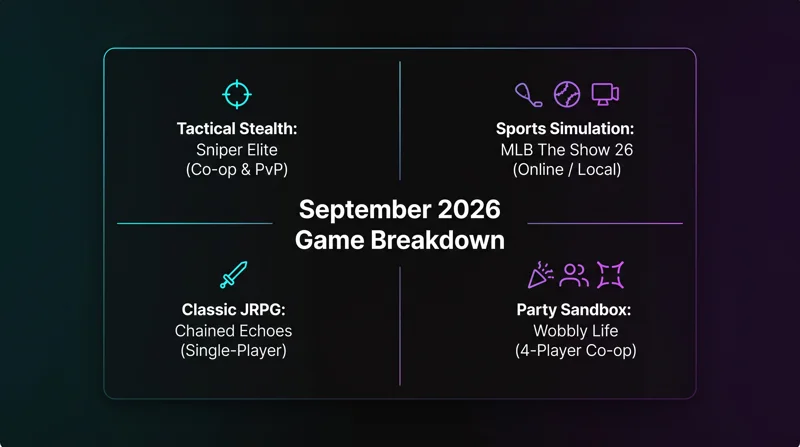 Infographic showing the genre and multiplayer features of the September 2026 PS Plus games, from tactical stealth to 4-player party sandbox.
