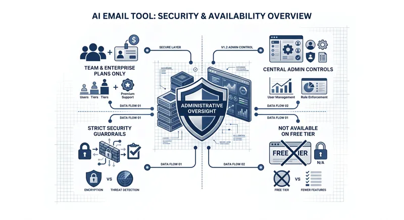 Infographic detailing the security controls for Claude AI's Gmail integration, highlighting that autonomous sending is restricted to Team and Enterprise plans with central admin oversight.