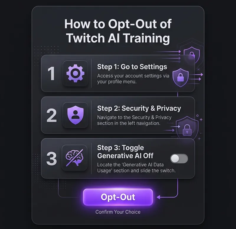 Twitch Secretly Trained Amazon AI For Years: Here Is How To Opt Out Right Now! - تفاصيل إضافية
