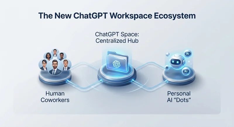 OpenAI Just Turned ChatGPT Into the Ultimate Office Hub: Meet 'Spaces' and Personal AI 'Dots'