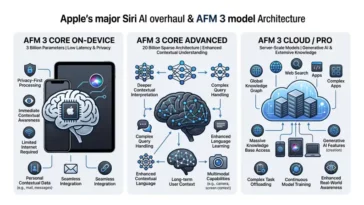 A clean, modern tech infographic illustrating Apple's context-aware Siri AI overhaul and AFM 3 on-device and cloud model tiers with wide negative space framing.