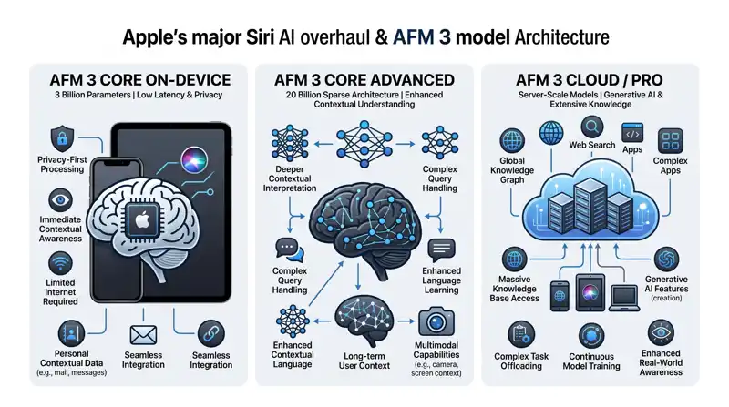 Apple Drops iOS 27 and macOS Golden Gate 27: Massive Siri AI Overhaul, Liquid Glass Controls, and Final Rosetta Countdown