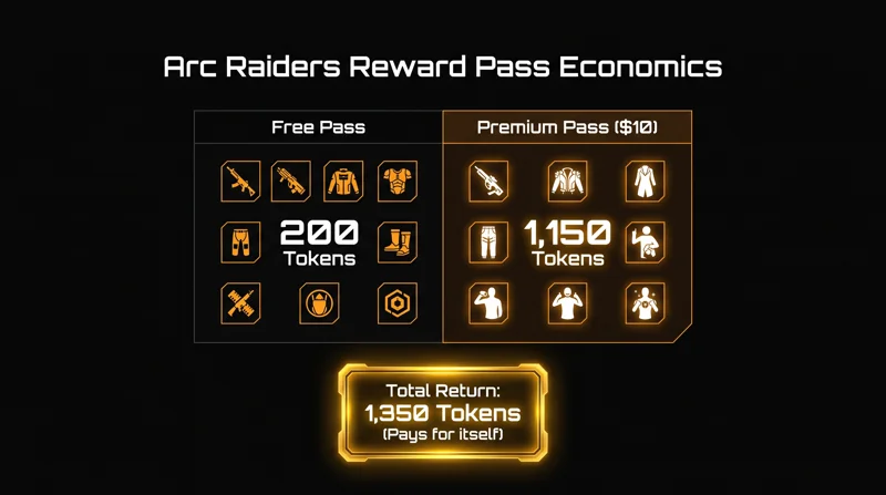 Arc Raiders’ New Premium Reward Pass Isn't Free, But It Actually Pays For Itself