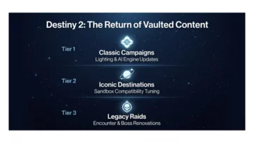 Infographic detailing the return of vaulted campaigns, destinations, and legacy raids to Destiny 2, along with the required engine updates.