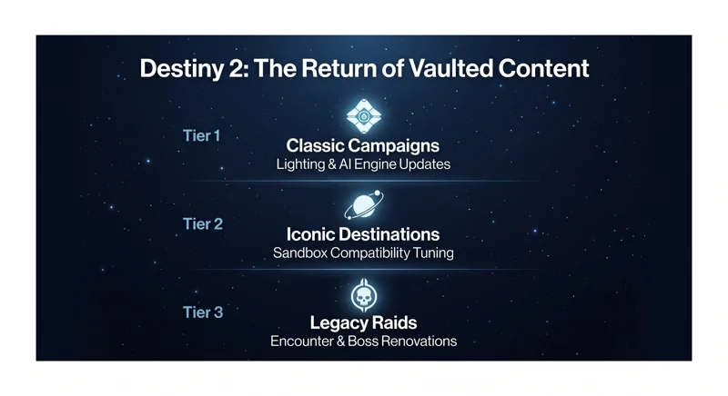Bungie Finally Listens: Destiny 2 Vaulted Content is Returning Alongside Massive Marathon Reworks!