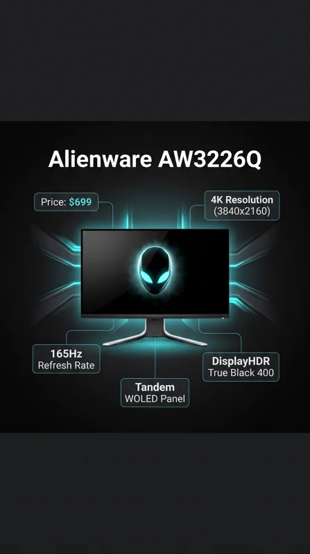 Infographic detailing the specs of the $699 Alienware AW3226Q 4K Tandem WOLED gaming monitor, including 165Hz refresh rate and HDR True Black 400.