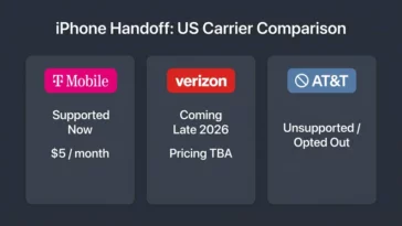 Infographic comparison chart showing why this US carrier doesnt want to let you use one phone number on two iPhones alongside T-Mobile and Verizon adoption.