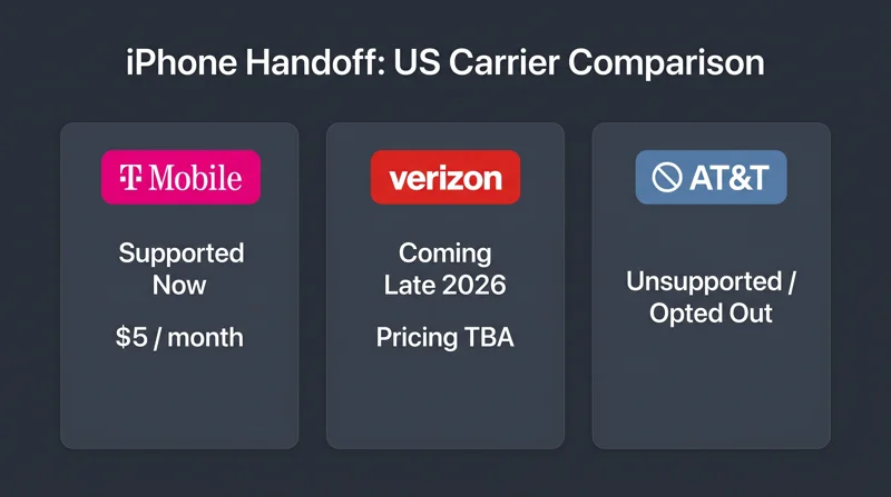 One Number, Two iPhones: Why AT&T Is Refusing to Support Apple’s New iPhone Handoff Feature
