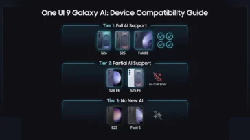 Infographic illustrating Samsung One UI 9 Galaxy AI compatibility across Galaxy S series, Z Fold, and Z Flip devices.