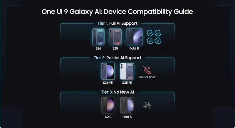 Getting One UI 9 Doesn’t Guarantee New Galaxy AI: Which Samsung Phones Actually Make the Cut?