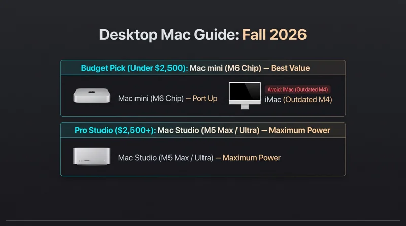 Infographic comparing the Apple M6 Mac mini under $2,500 with the M5 Max and Ultra Mac Studio, advising against the older M4 iMac.