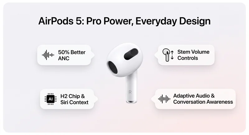 Apple's New AirPods 5 Just Dropped: 50% Better Noise Cancellation and 'Pro' Features for Only $129