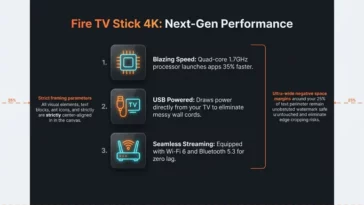 A 3-step infographic highlighting the performance upgrades of the new Amazon Fire TV Stick 4K, including its faster quad-core processor and direct USB TV power capability.