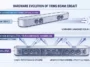 Infographic comparing the hardware evolution of the new Sonos Beam Ultra soundbar, highlighting the upgrade to 9 drivers and true 7.1.2 Dolby Atmos through upward-firing speakers.